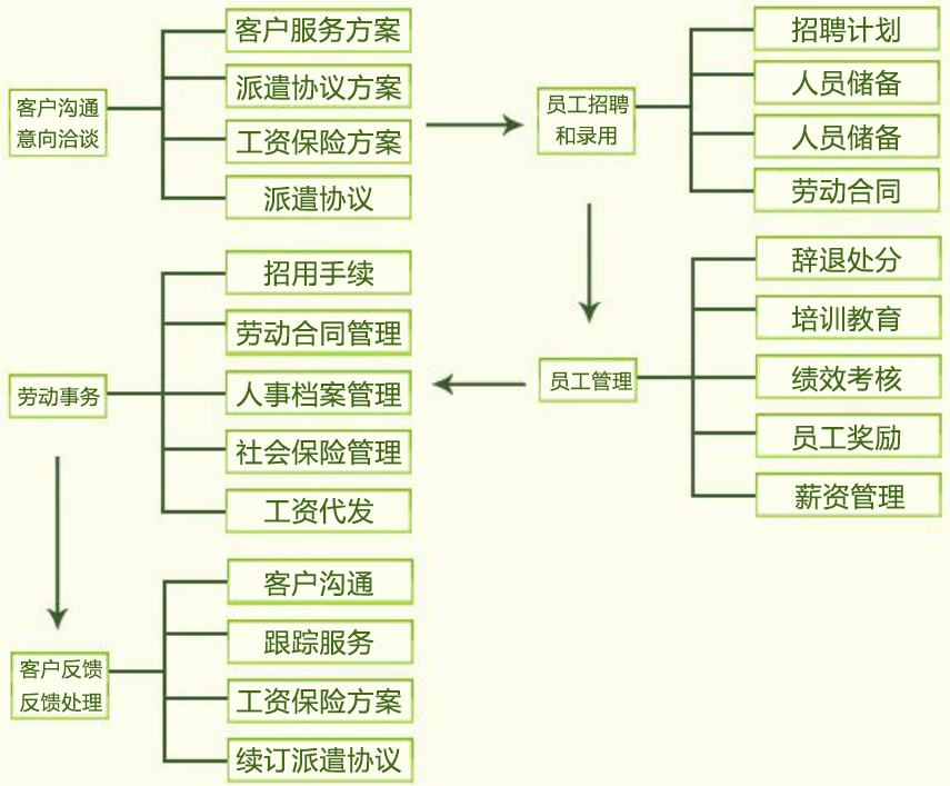 常德虹宇勞務(wù)有限公司,常德勞務(wù)外包服務(wù),勞務(wù)咨詢服務(wù),勞務(wù)派遣服務(wù)哪里好